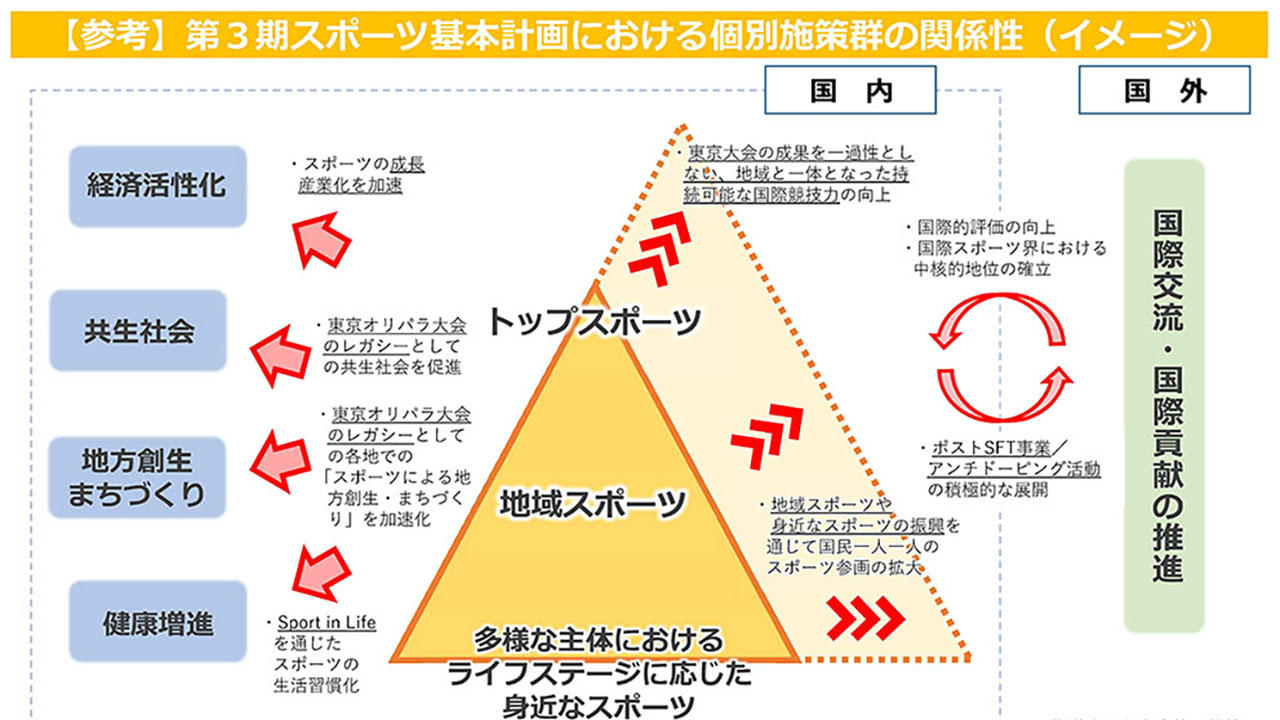 第3期スポーツ基本計画の構造案提示 新たな視点を追加