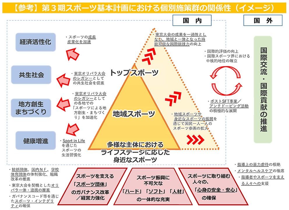 第3期スポーツ基本計画における個別施策群の関係性（スポーツ基本計画部会配布資料より）