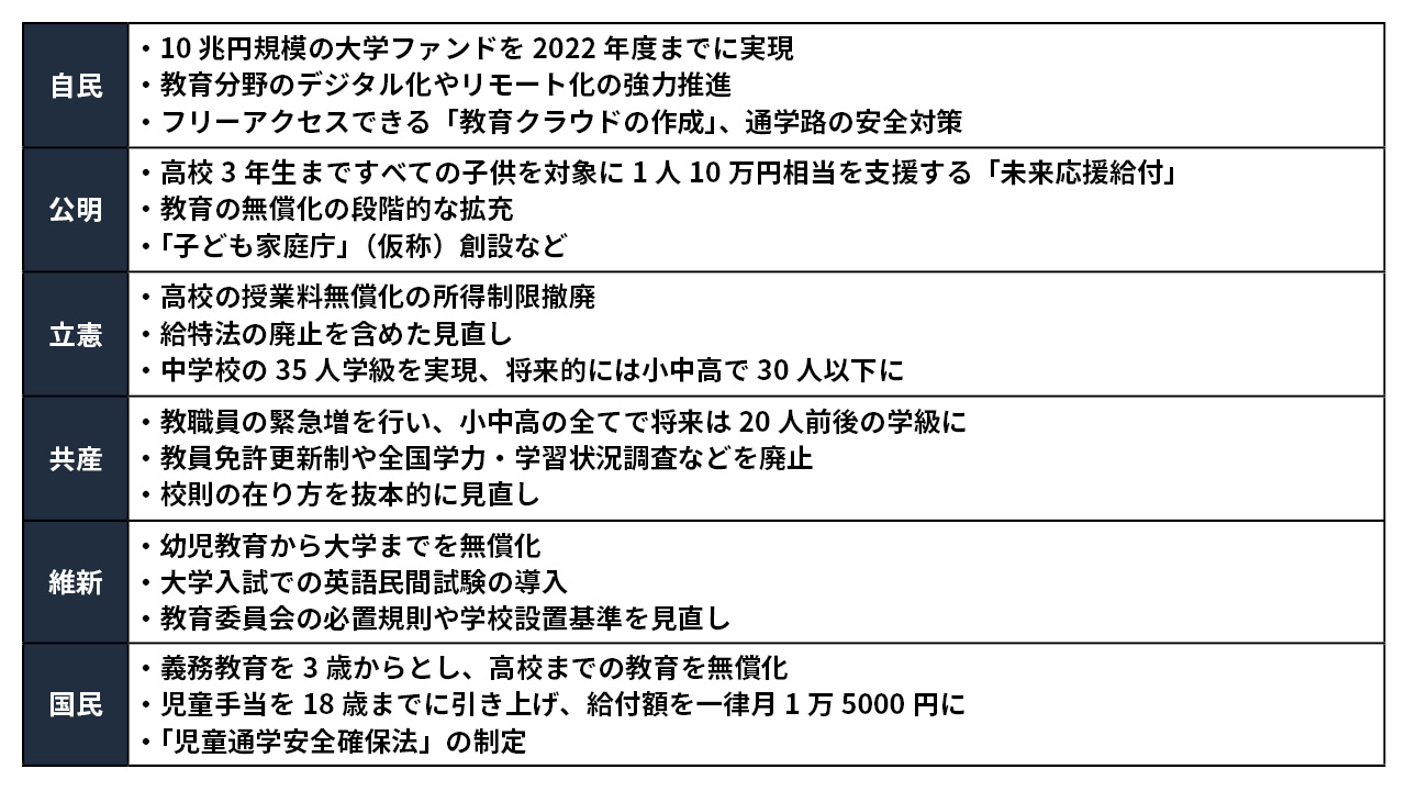 主要6政党が公約で掲げた主な教育政策