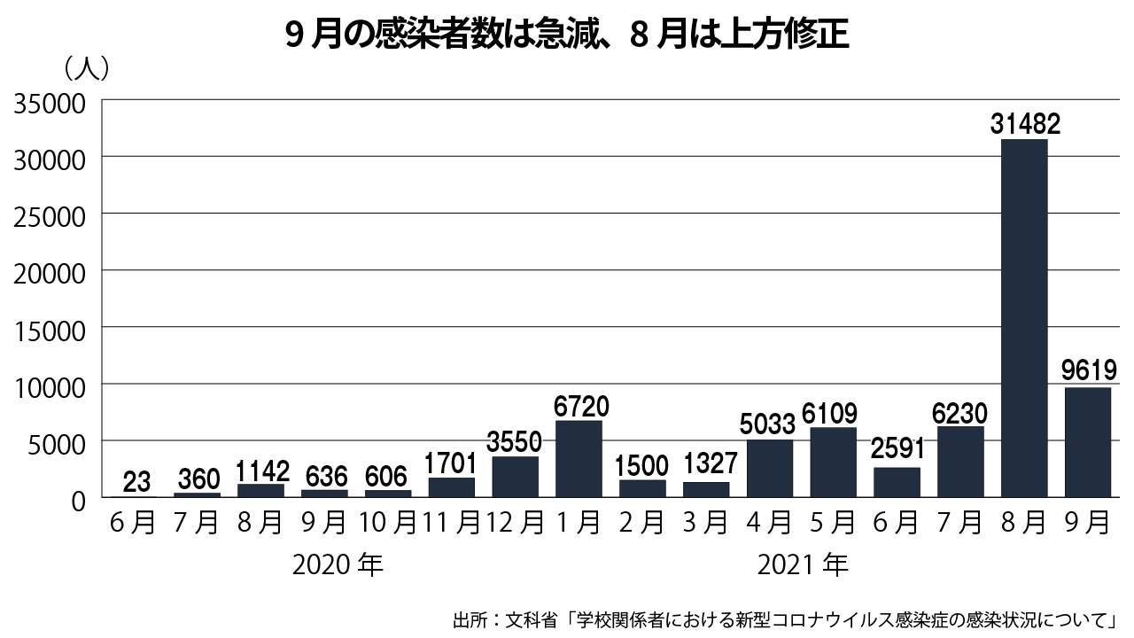 児童生徒のコロナ感染が急減 9月、前月の3分の1以下