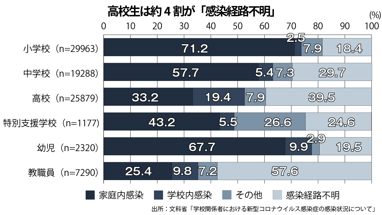 児童生徒の感染経路