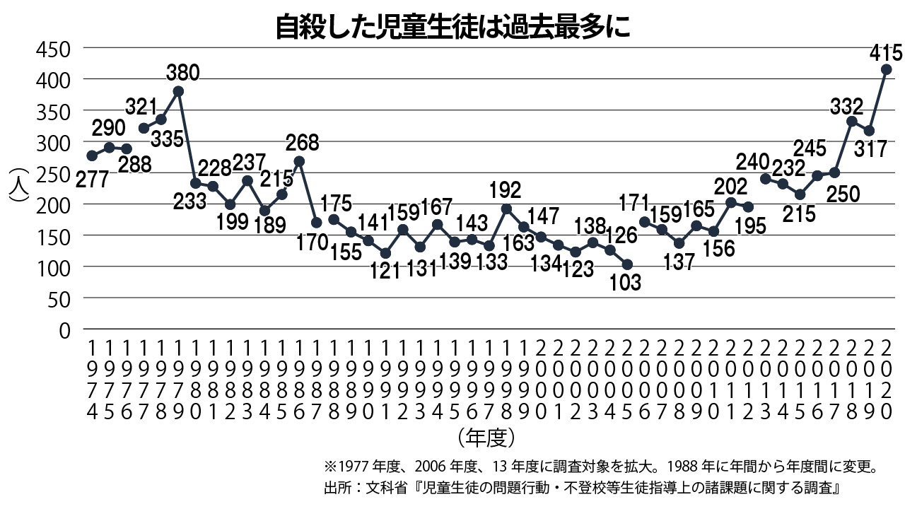 【問題行動調査】児童生徒の自殺が最多 理由不明が半数超