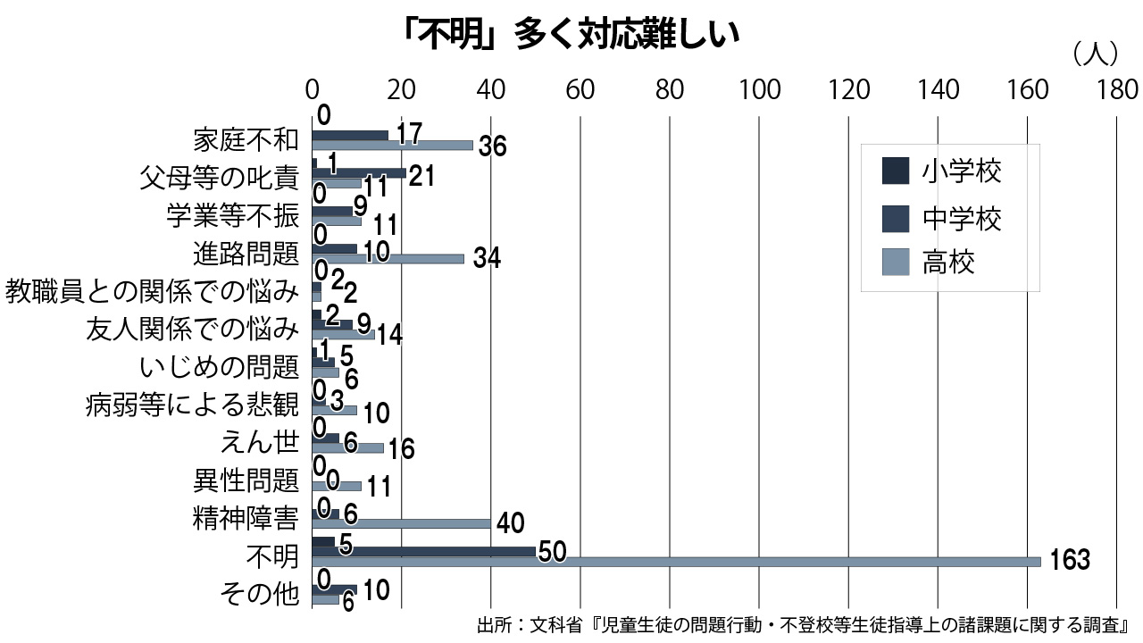 自殺した児童生徒が置かれていた状況（国公私立）