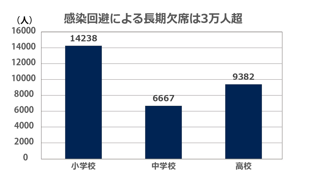 児童生徒の問題行動等の調査結果について説明する文科省児童生徒課の江口有隣課長（中央）ら