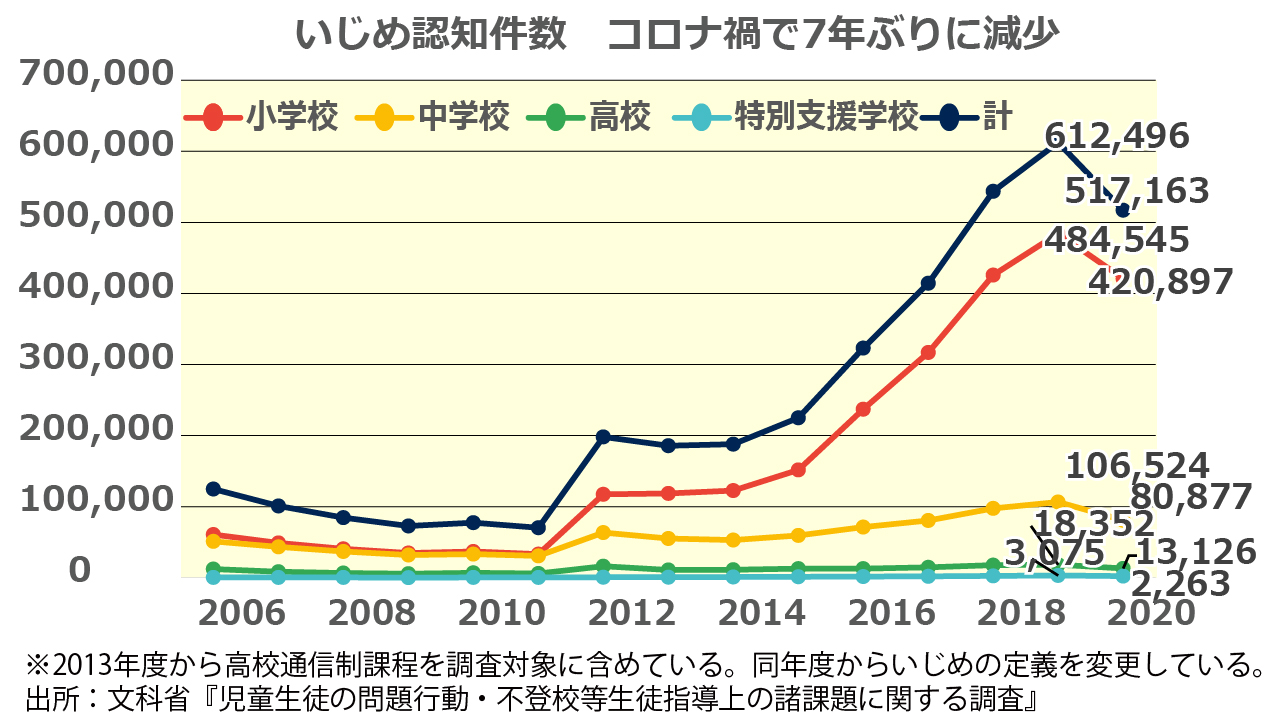 グラフ１：いじめ認知件数の推移（年度）