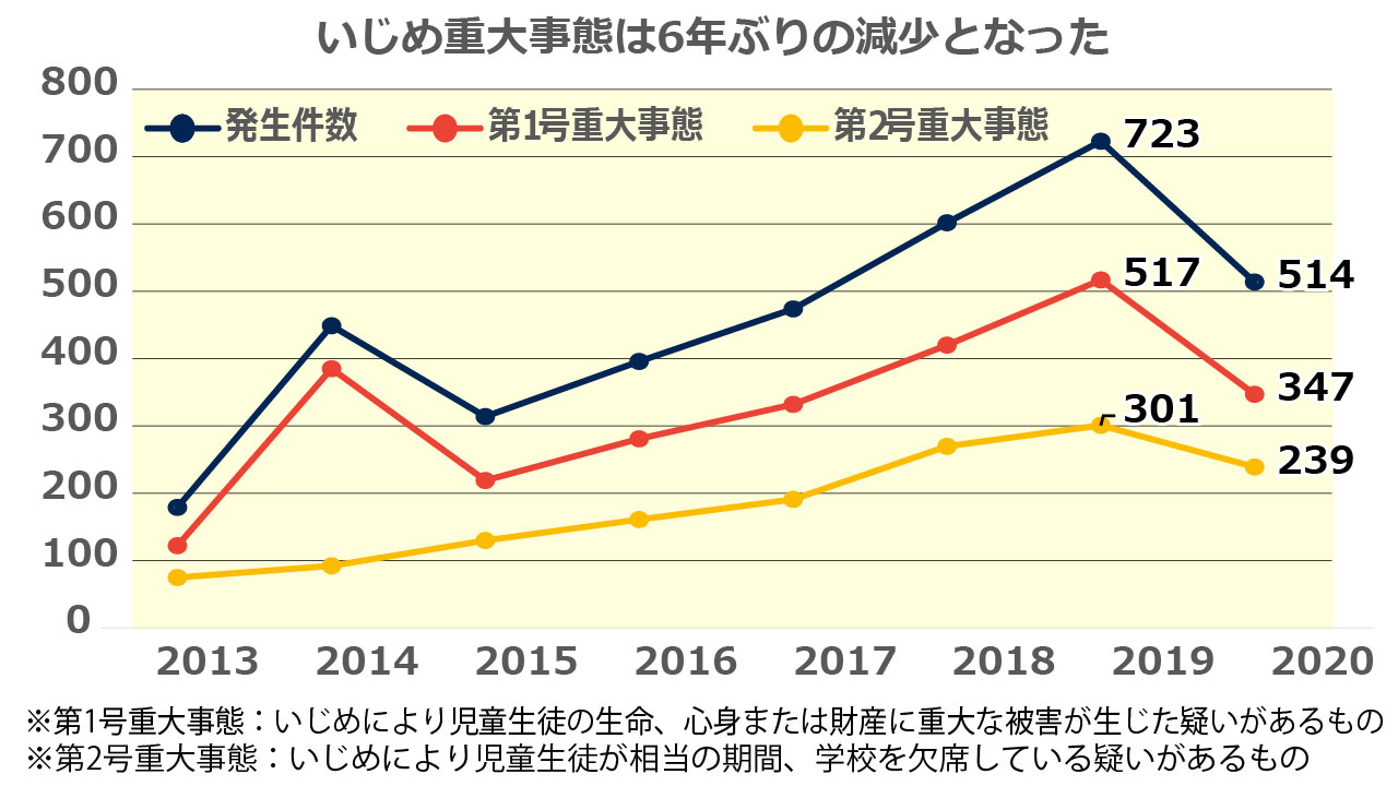 グラフ3：いじめ重大事態の発生件数の推移（年度）