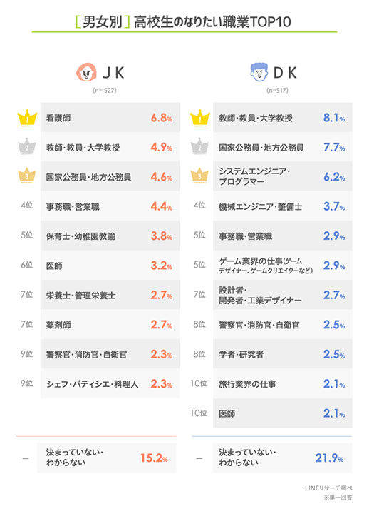 高校生が将来なりたい職業ランキング（LINE提供）