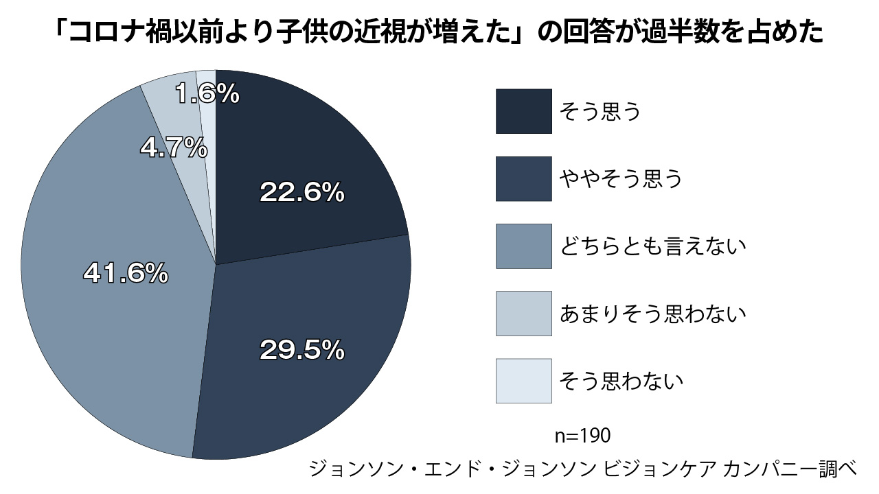 コロナ禍で子供の近視「増えた」52.1％ 養護教諭に調査