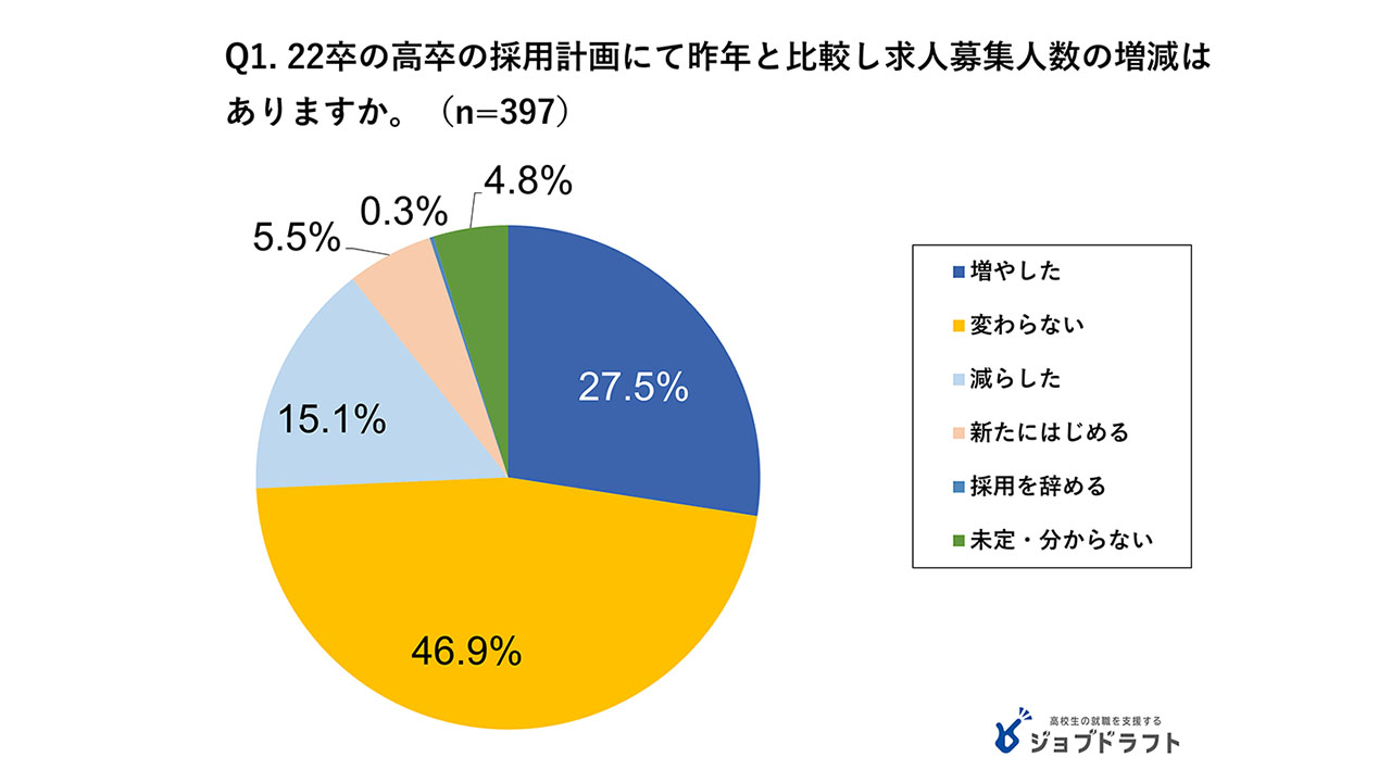 コロナ禍でも企業の高卒採用意欲高まる 早期離職に課題