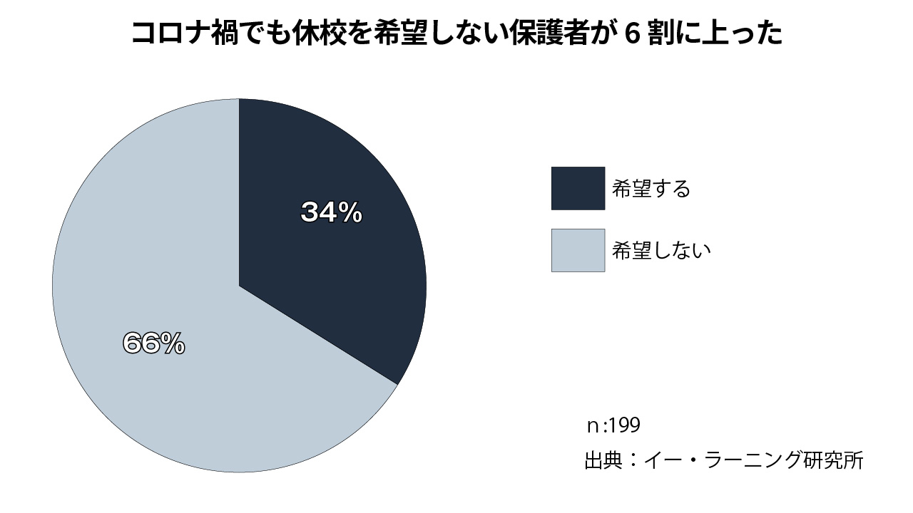 コロナ禍の保護者調査 「休校希望しない」が6割