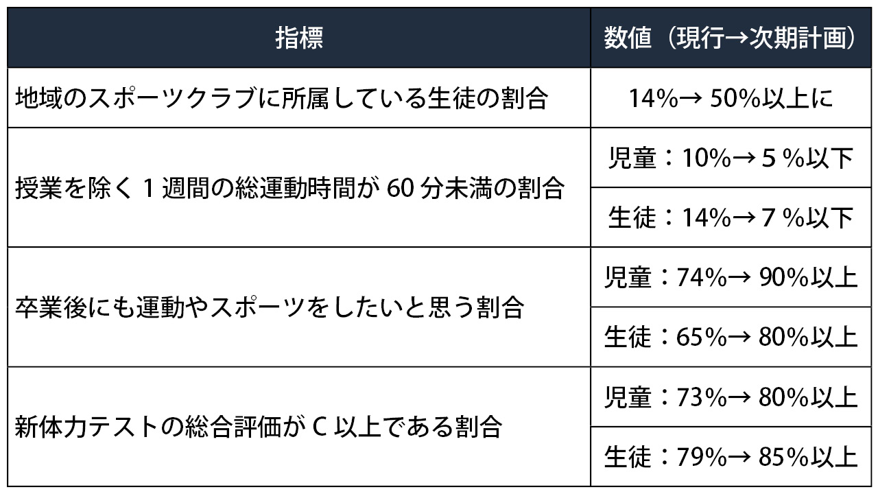 部活動の地域移行で数値目標案 次期スポーツ基本計画で