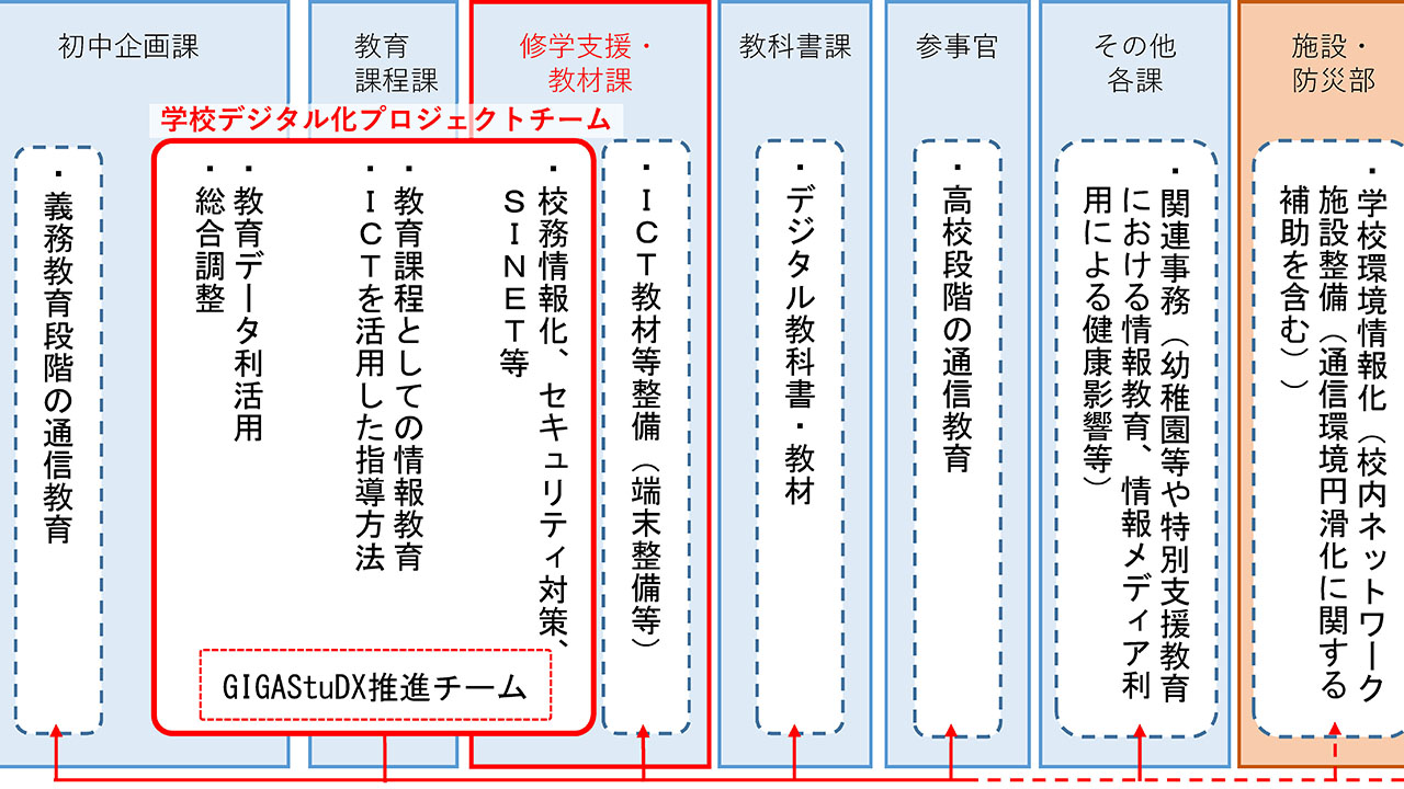 初中局を組織改編 GIGAスクール構想の司令塔を設置