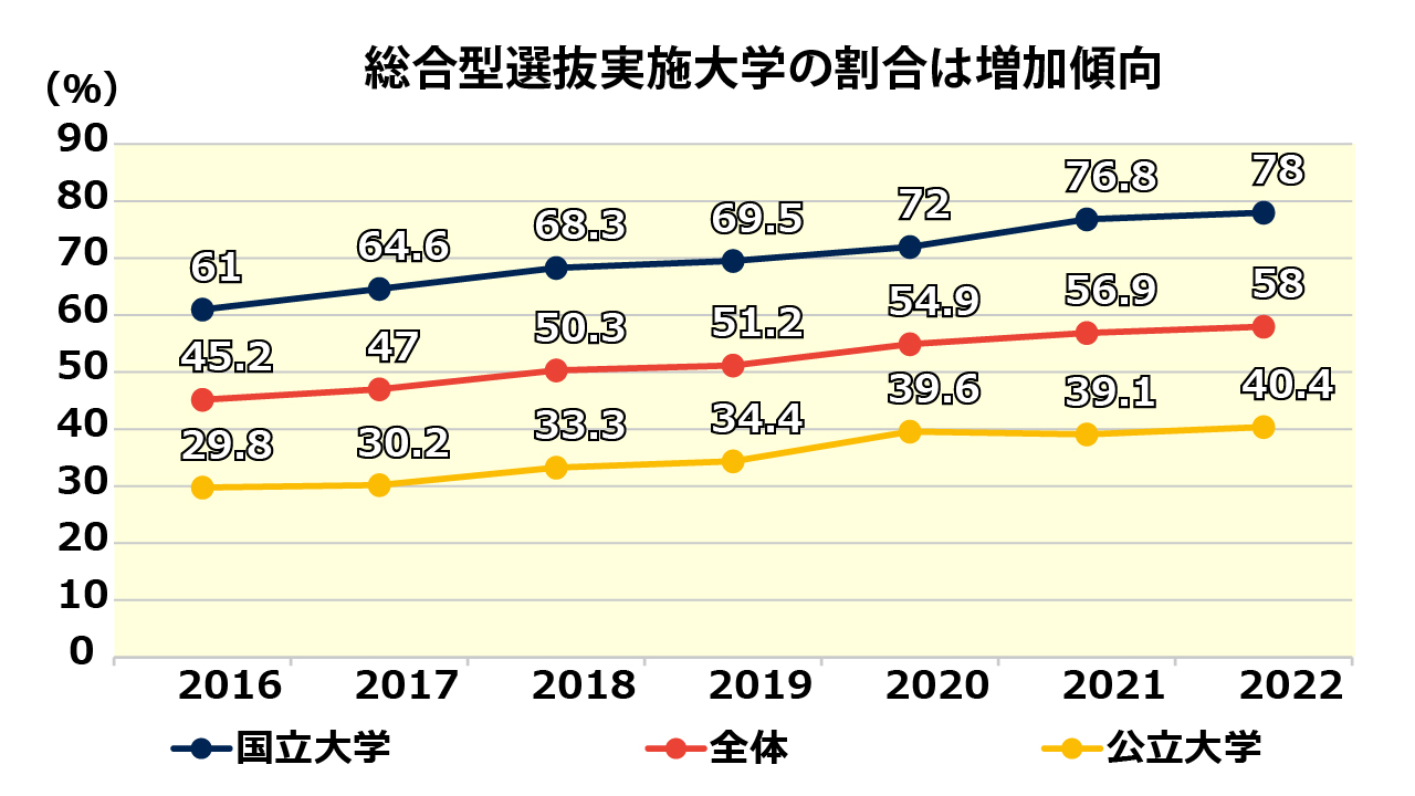 国公立大の総合型選抜など過去最多に 来年春の入試概要