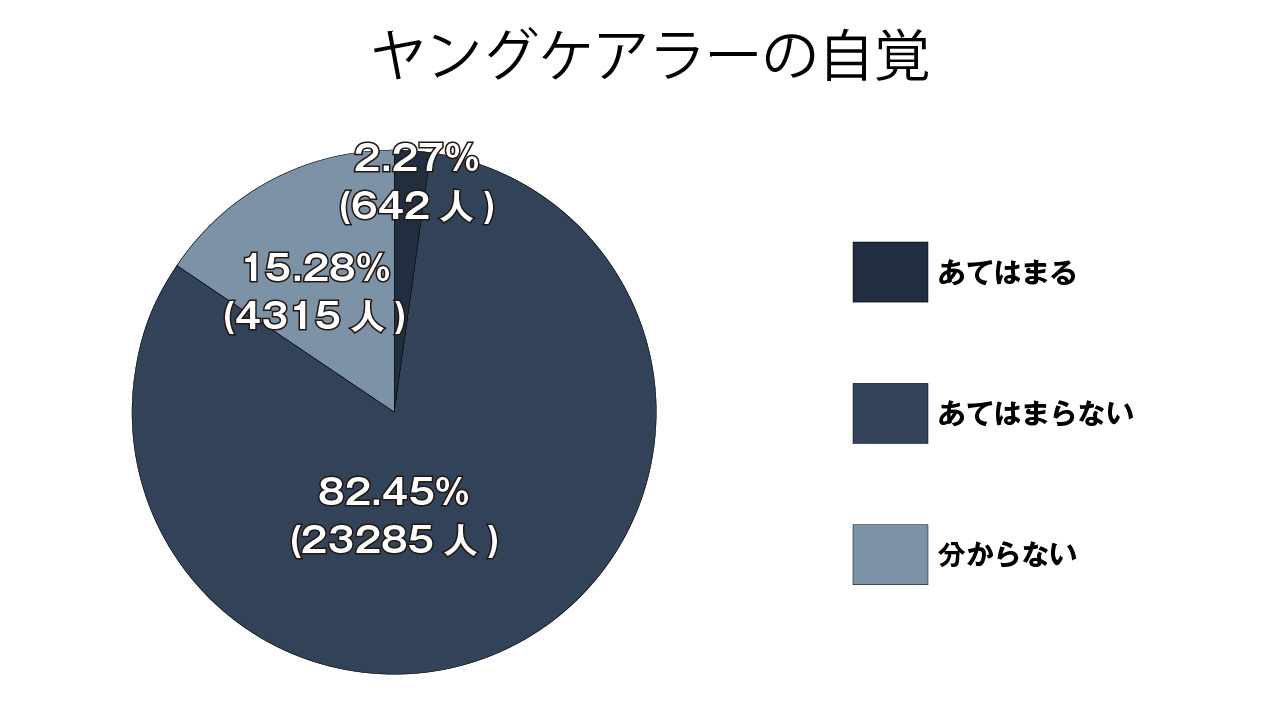 中学生624人、ヤングケアラーの自覚あり さいたま市教委