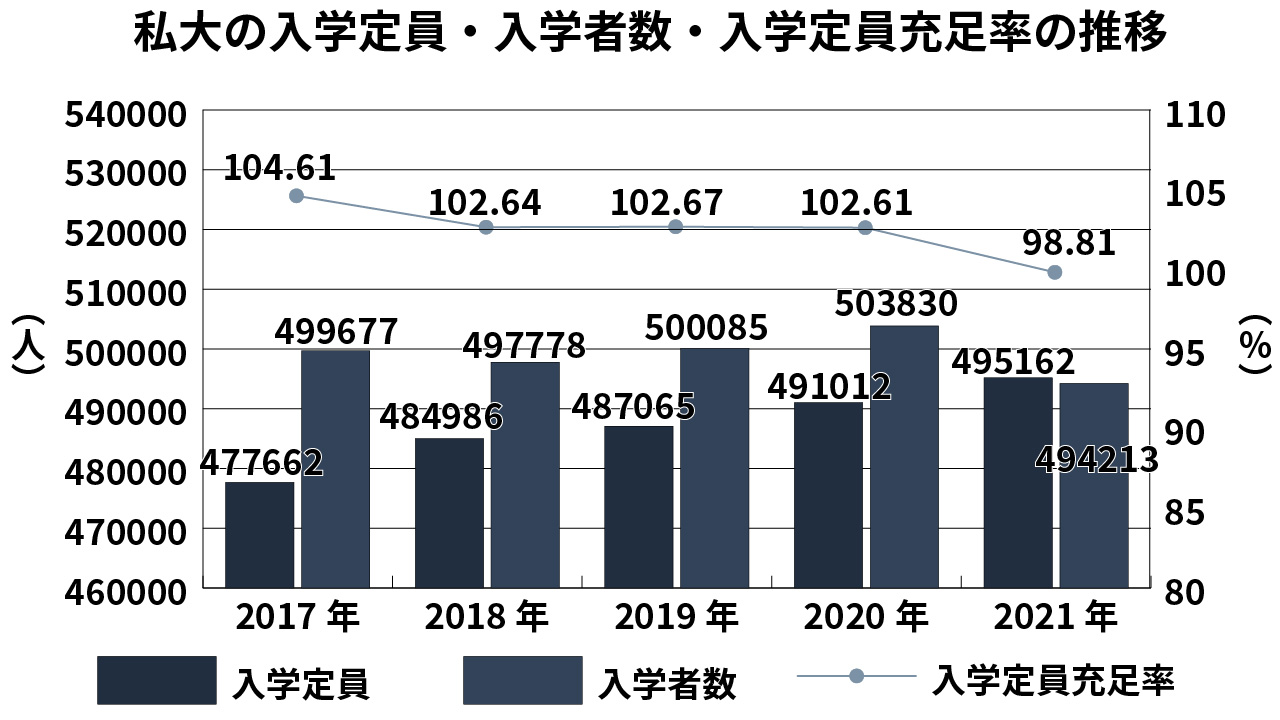 私大全体の入学者数が初の定員割れ 少子化などで受験者数減少