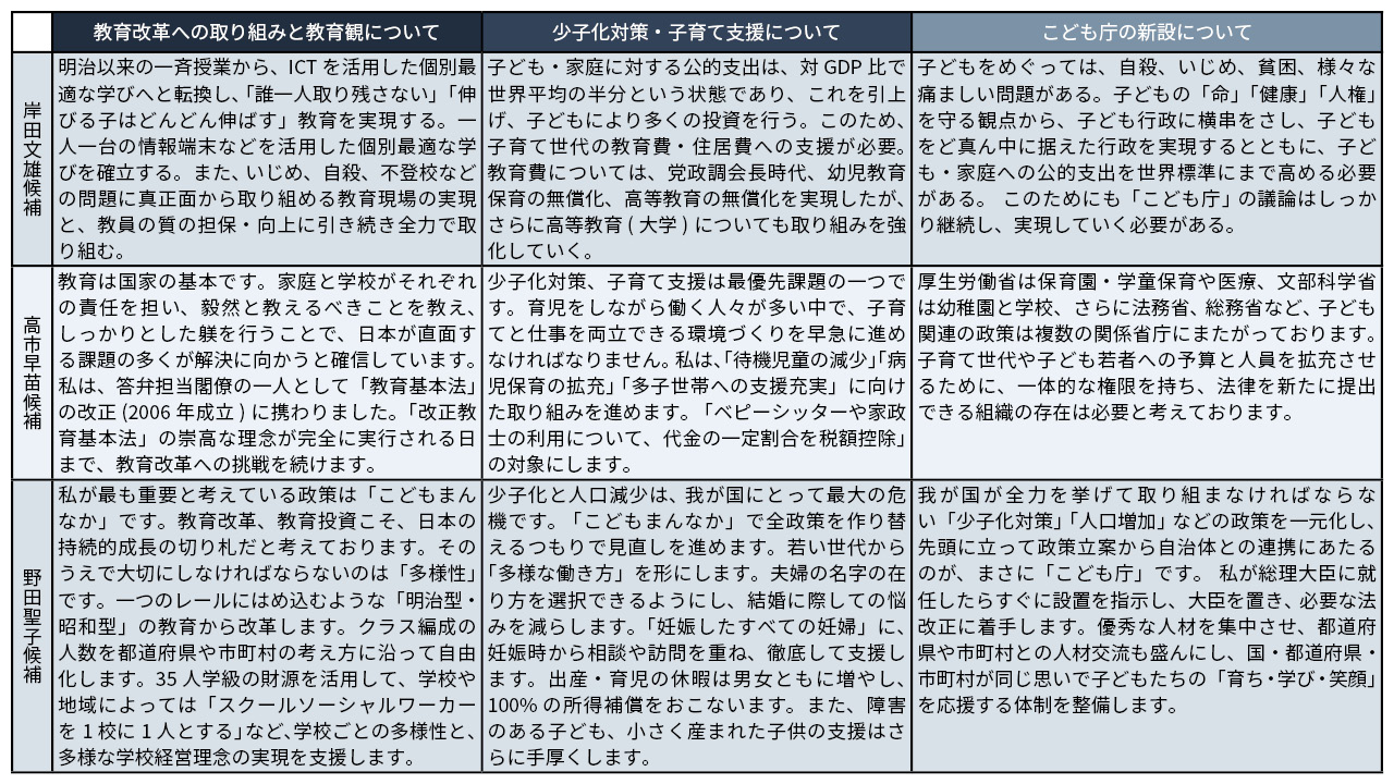 各候補の回答