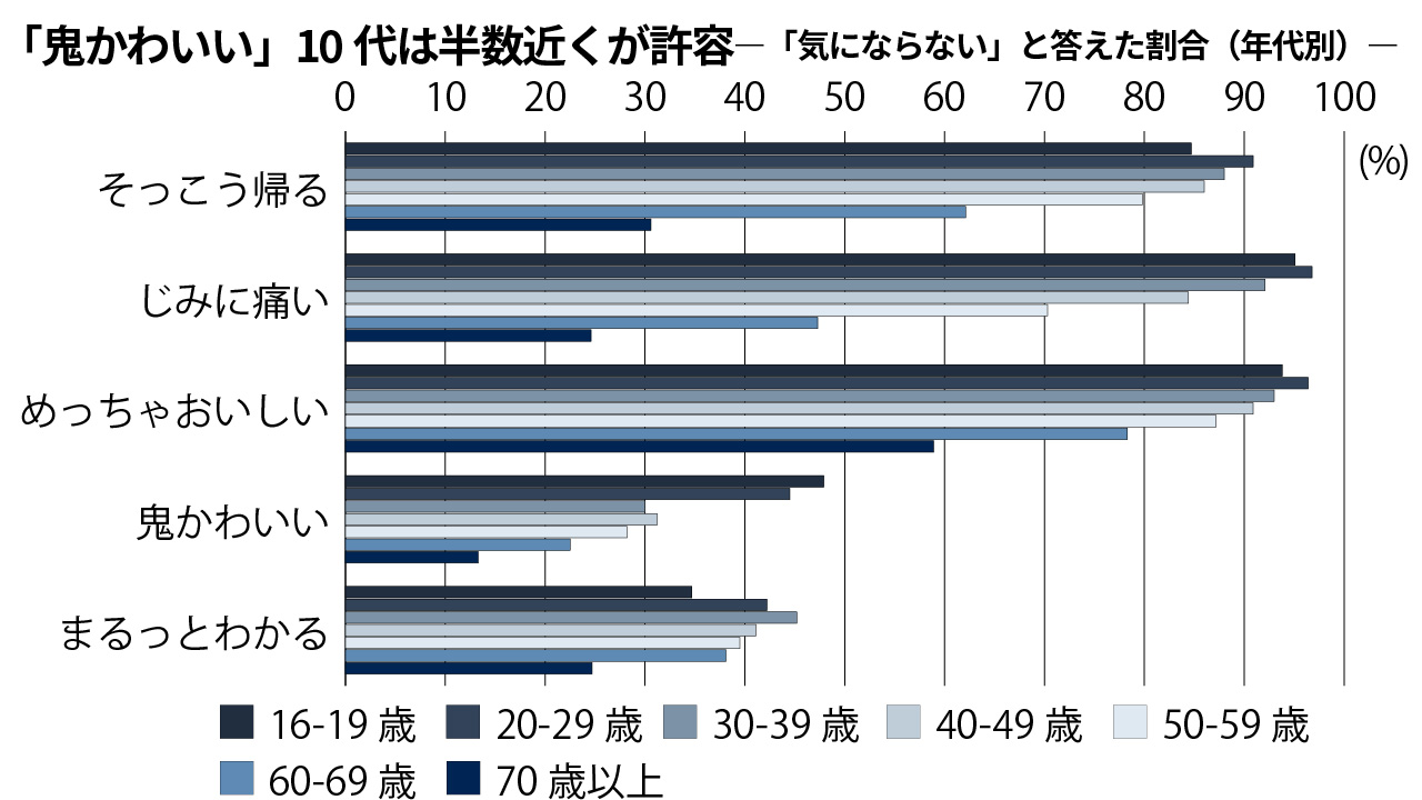そっこう帰る、「気にならない」６割超　国語世論調査
