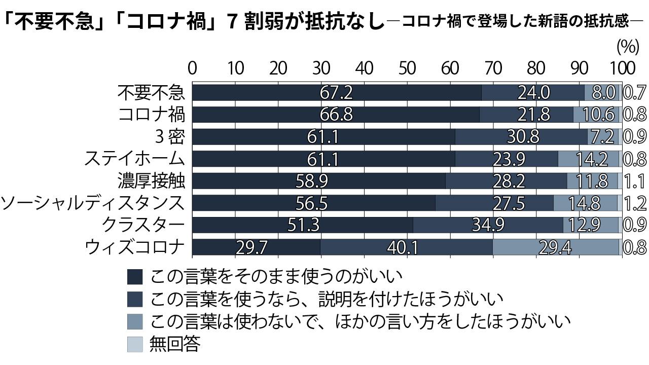 言葉の使われ方の印象（出所：文化庁「令和2年度　国語に関する世論調査」報告書）