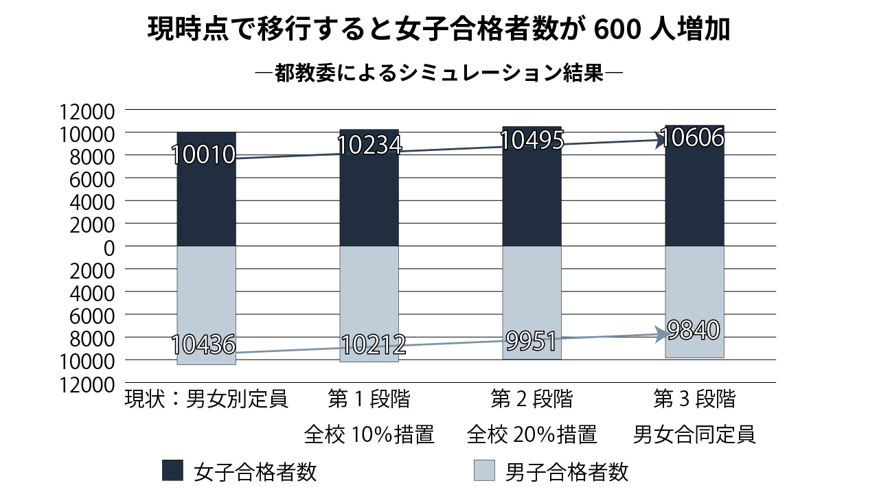 2021（令和3）年度の入学者選抜（第1次募集・分割前期募集）の合格人数などのデータに基づき、現時点で男女合同定員に移行した場合の影響のシミュレーション（出所：都教委）