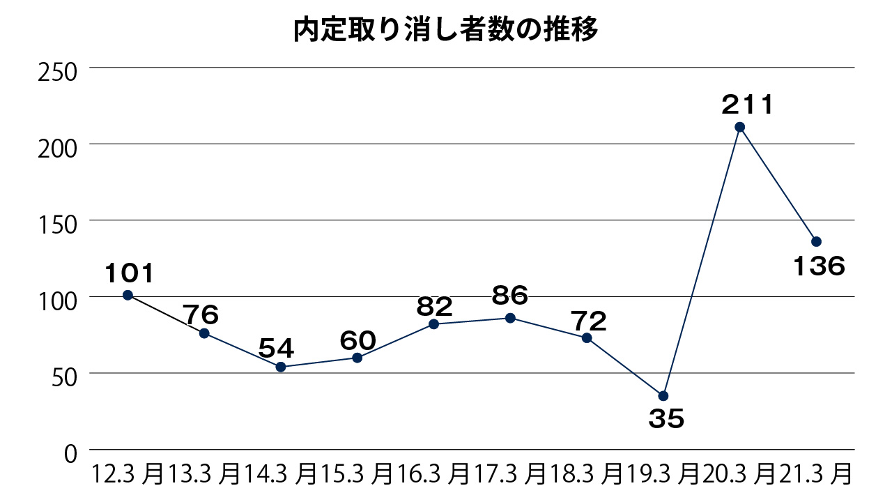 内定取り消し136人、うち高校生20人 今年3月の新卒者