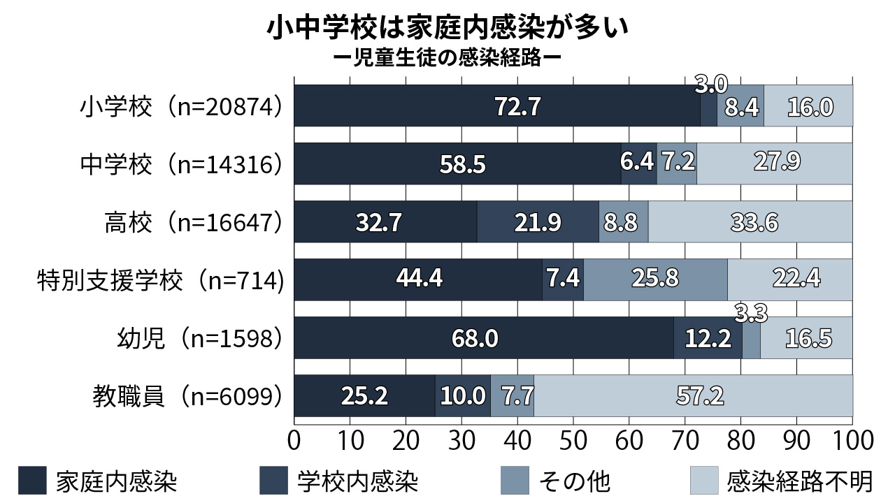 児童生徒の感染経路（出所：文科省「学校関係者における新型コロナウイルス感染症の感染状況について」）
