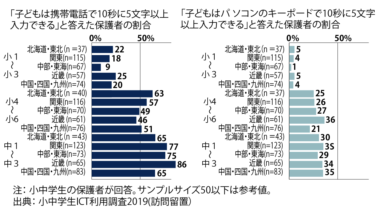 文字入力は携帯の方が速い 中学生のICT活用実態を調査