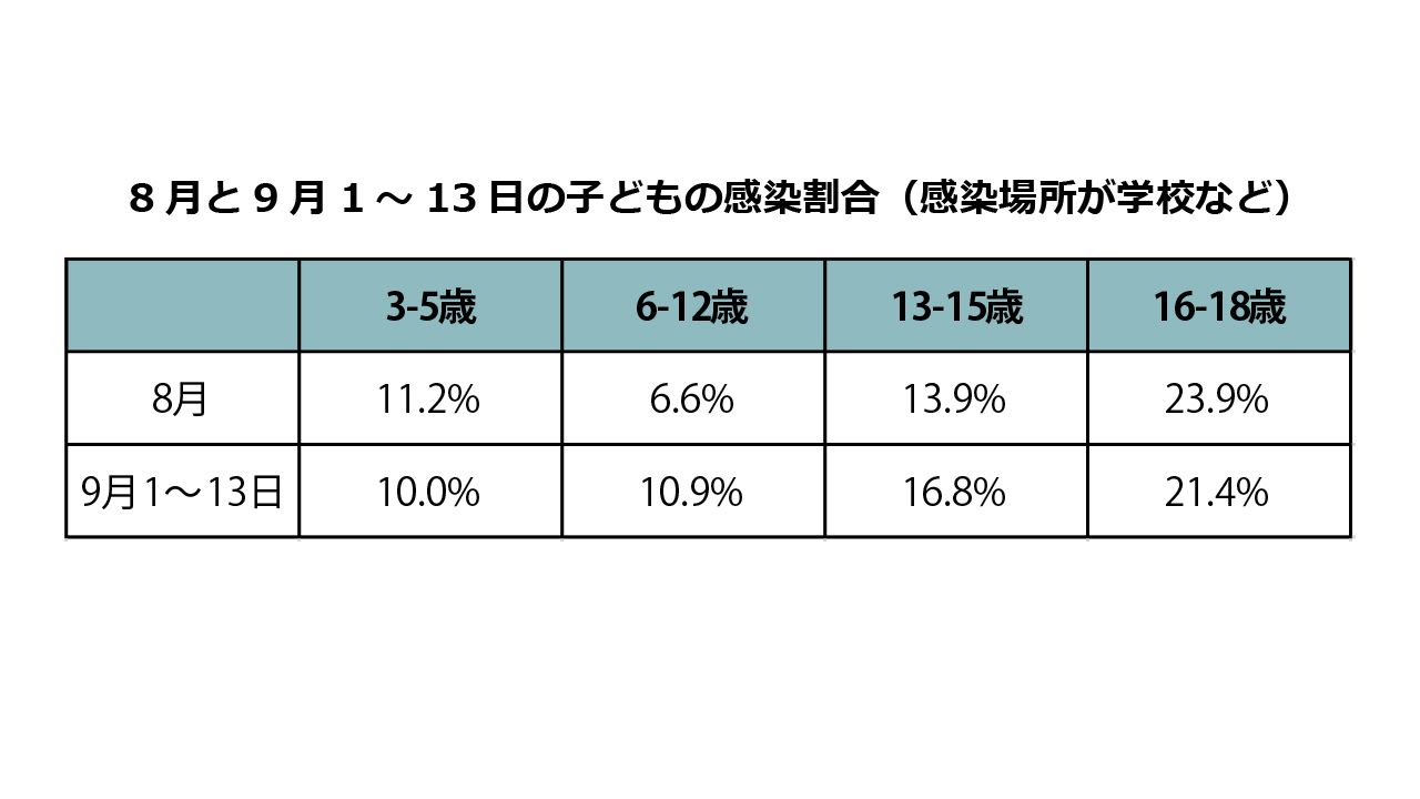 小中学生の学校での感染割合 9月に入り増加