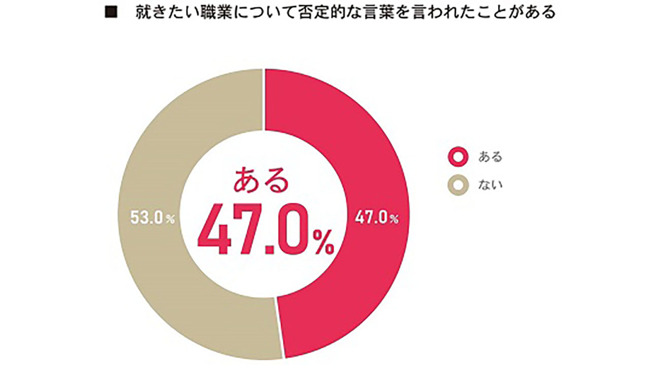 教員や親が就きたい職業を否定 47％の高校生が経験