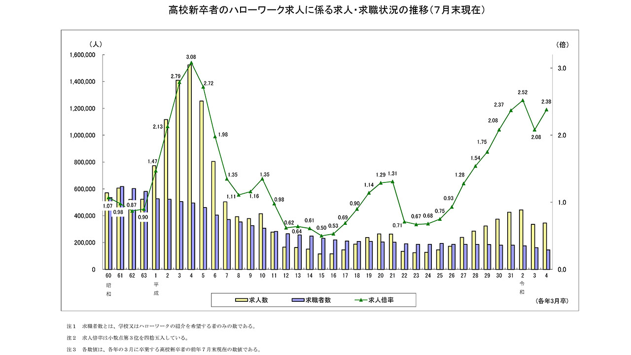 高校新卒者の求職者数が10ポイント減 コロナで就職回避か