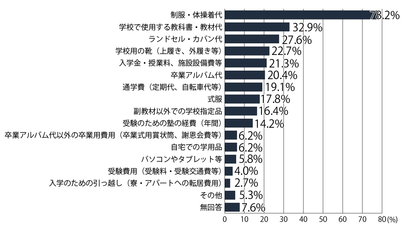 被災地の困窮家庭にコロナ影響 入学時の制服代が特に負担