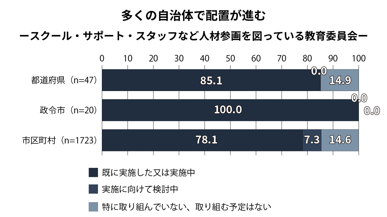 スクール・サポート・スタッフなどの配置状況（出所：文科省「令和2年度 教育委員会における学校の働き方改革のための取組状況調査」）