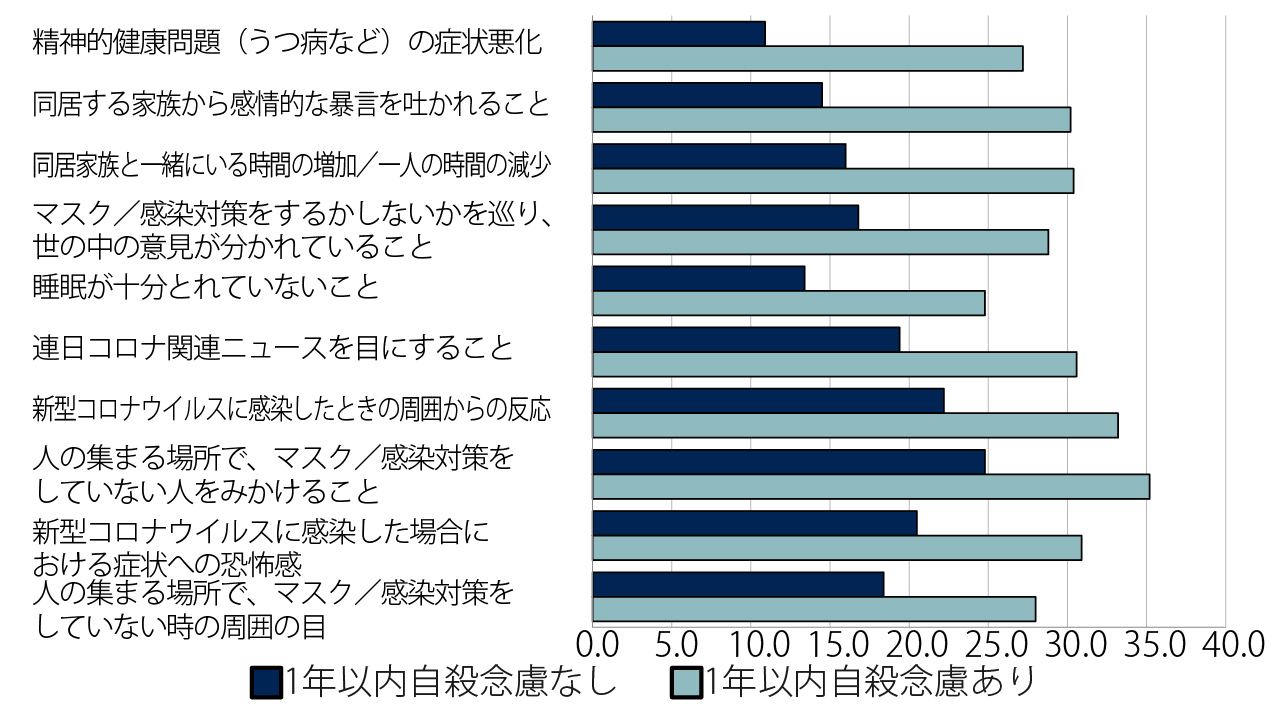 自殺念慮のある15～19歳 コロナ禍のストレスの影響強く