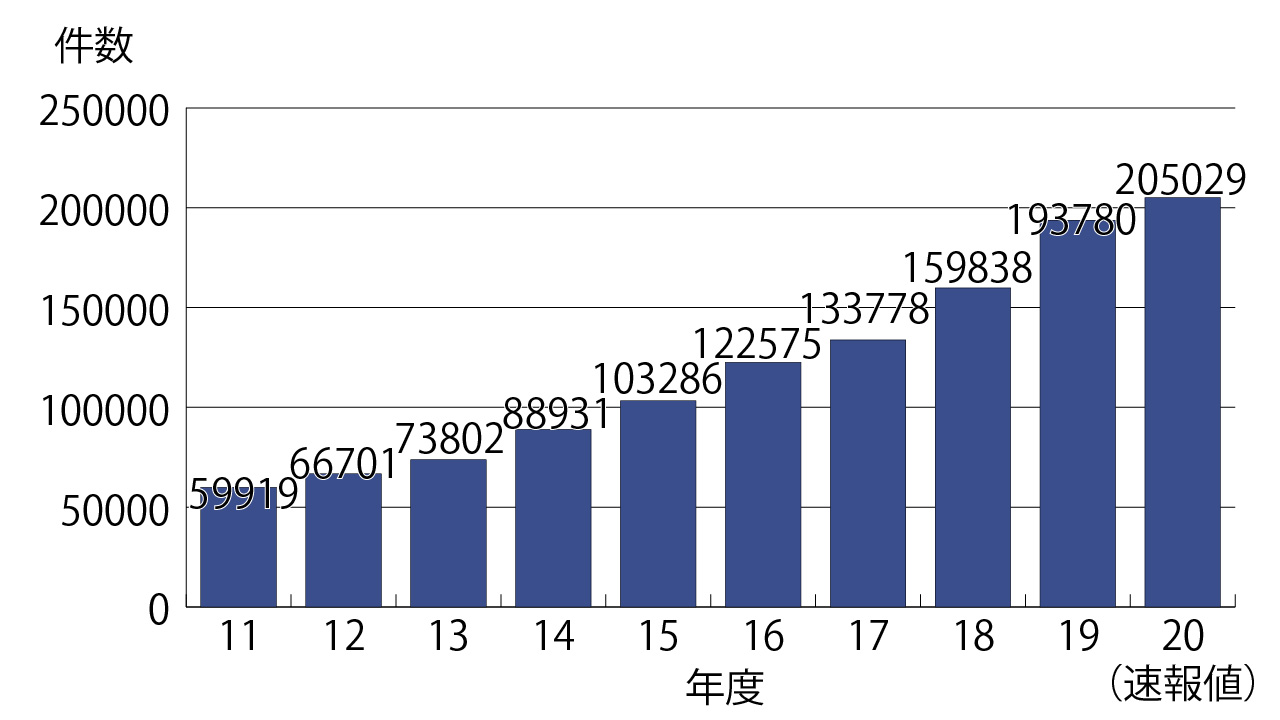 児童虐待の相談対応件数 20万件超で過去最高に