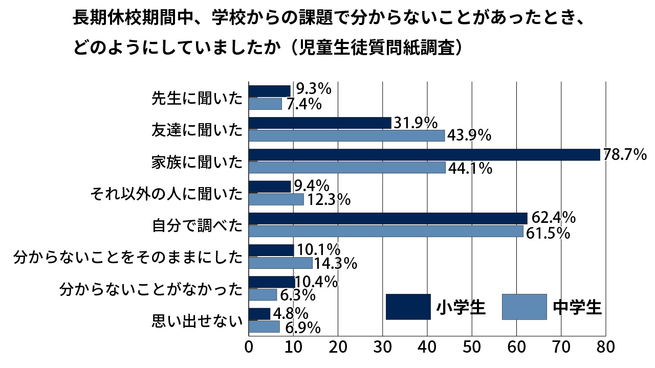 【全国学力調査】長期休校、学校は懸命 家庭環境が左右も