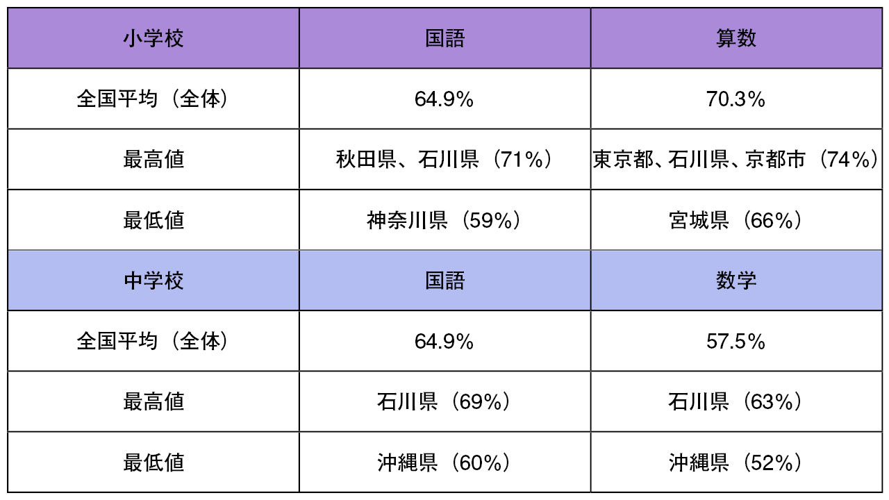 【全国学力調査】 休校の長さと平均正答率に相関なし