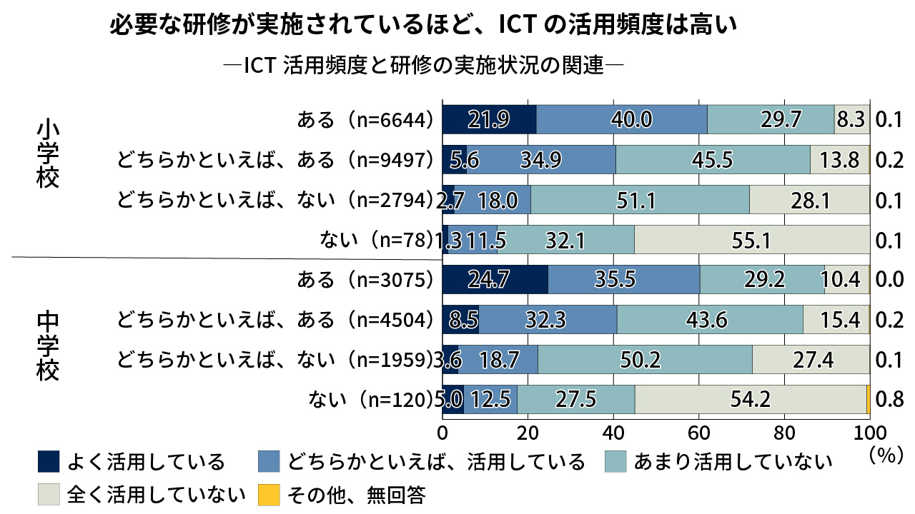 【全国学力調査】ICT活用頻度 研修・支援員の有無で差