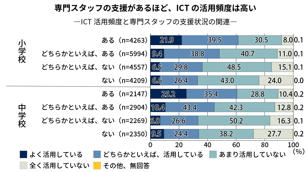 教職員と児童生徒がやり取りする場面でのICT活用（専門スタッフの支援状況別）