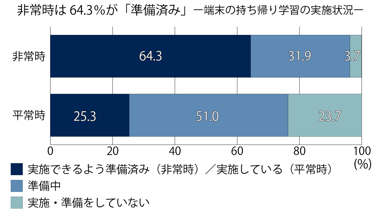 端末の持ち帰り学習の実施状況（出所：文科省「端末利活用状況等の実態調査（令和3年7月末時点）（速報値）」）