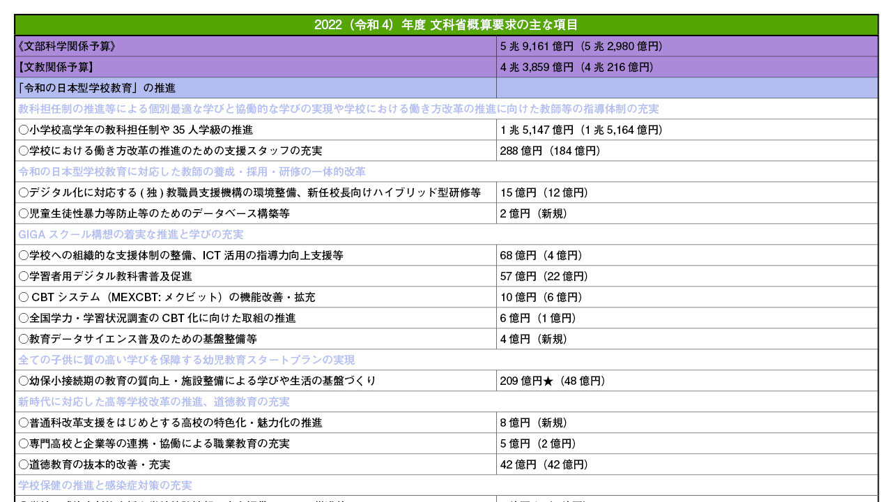 教職員定数改善6135人 文科省概算要求5兆9161億円