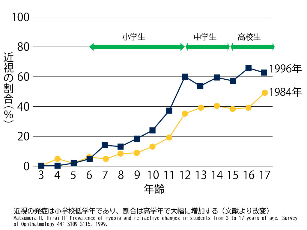 年齢による近視の割合の推移