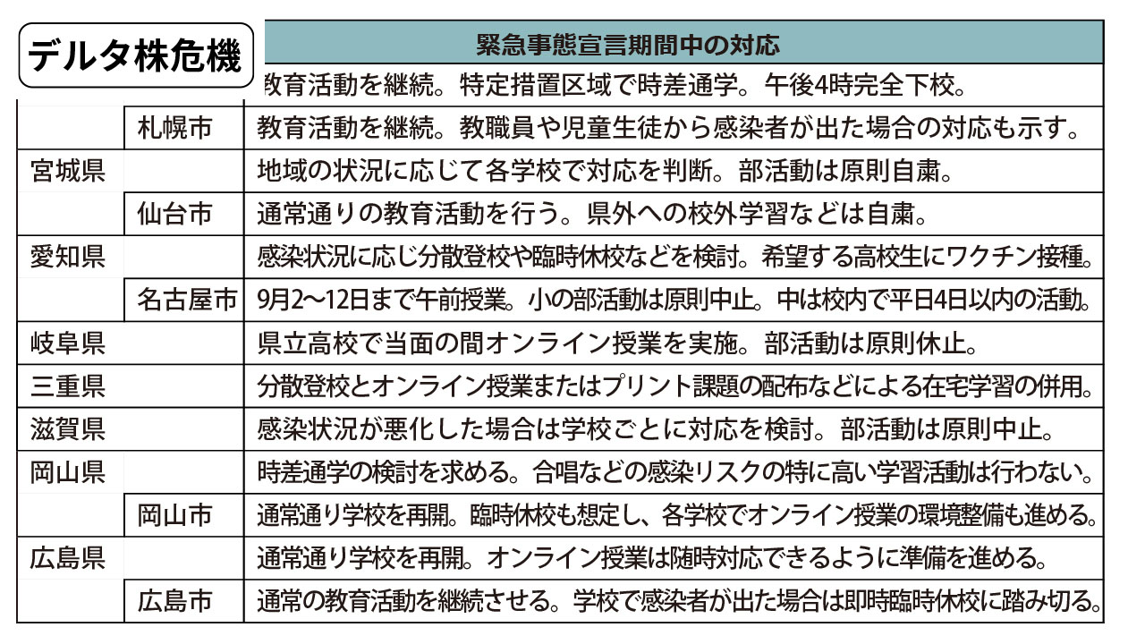 【デルタ株危機】緊急事態宣言の対象追加 8道県の状況