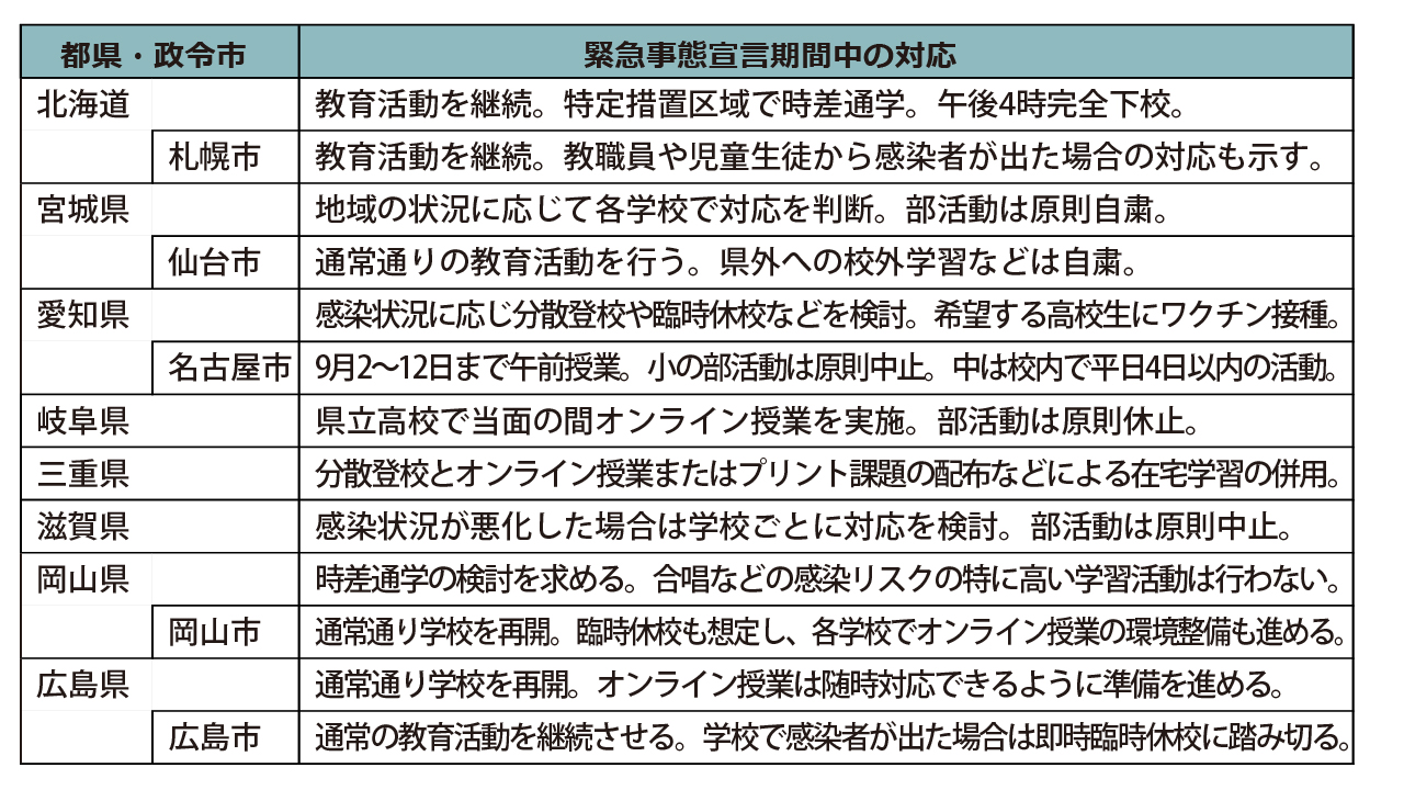 8月27日から緊急事態宣言の対象地域に追加された8道県の対応状況