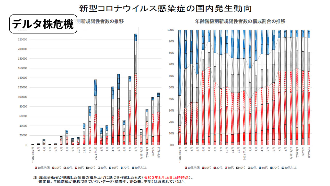 【デルタ株危機】10代以下の感染拡大 新学期迎え対策強化