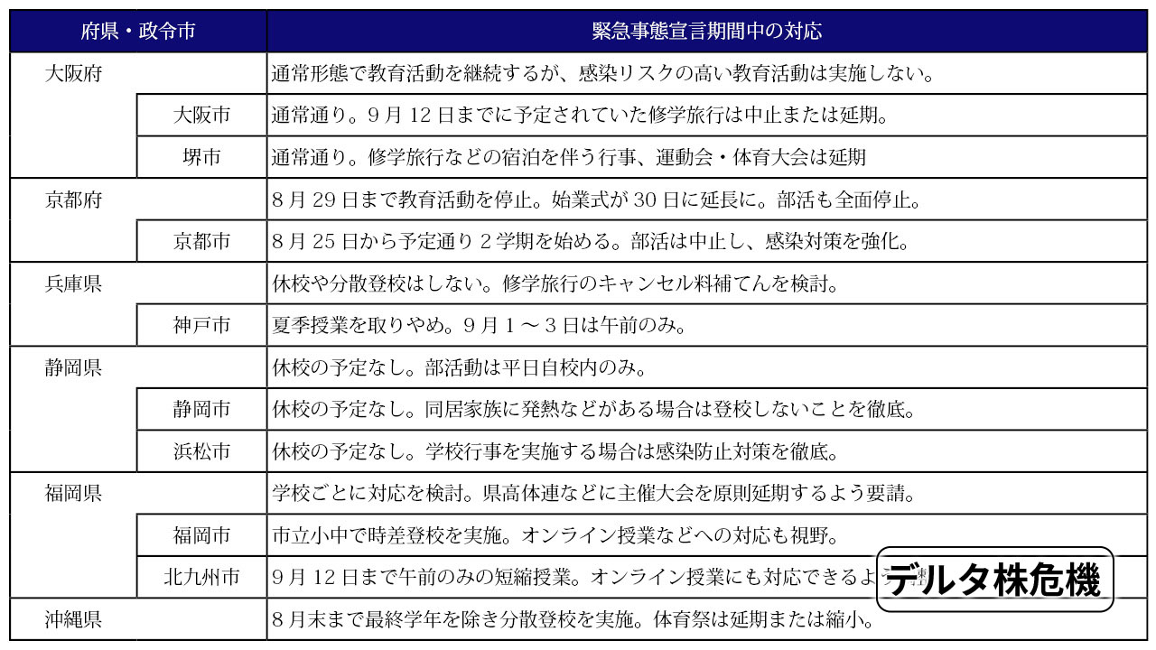 【デルタ株危機】オンラインへの対応準備も 2府4県の対応