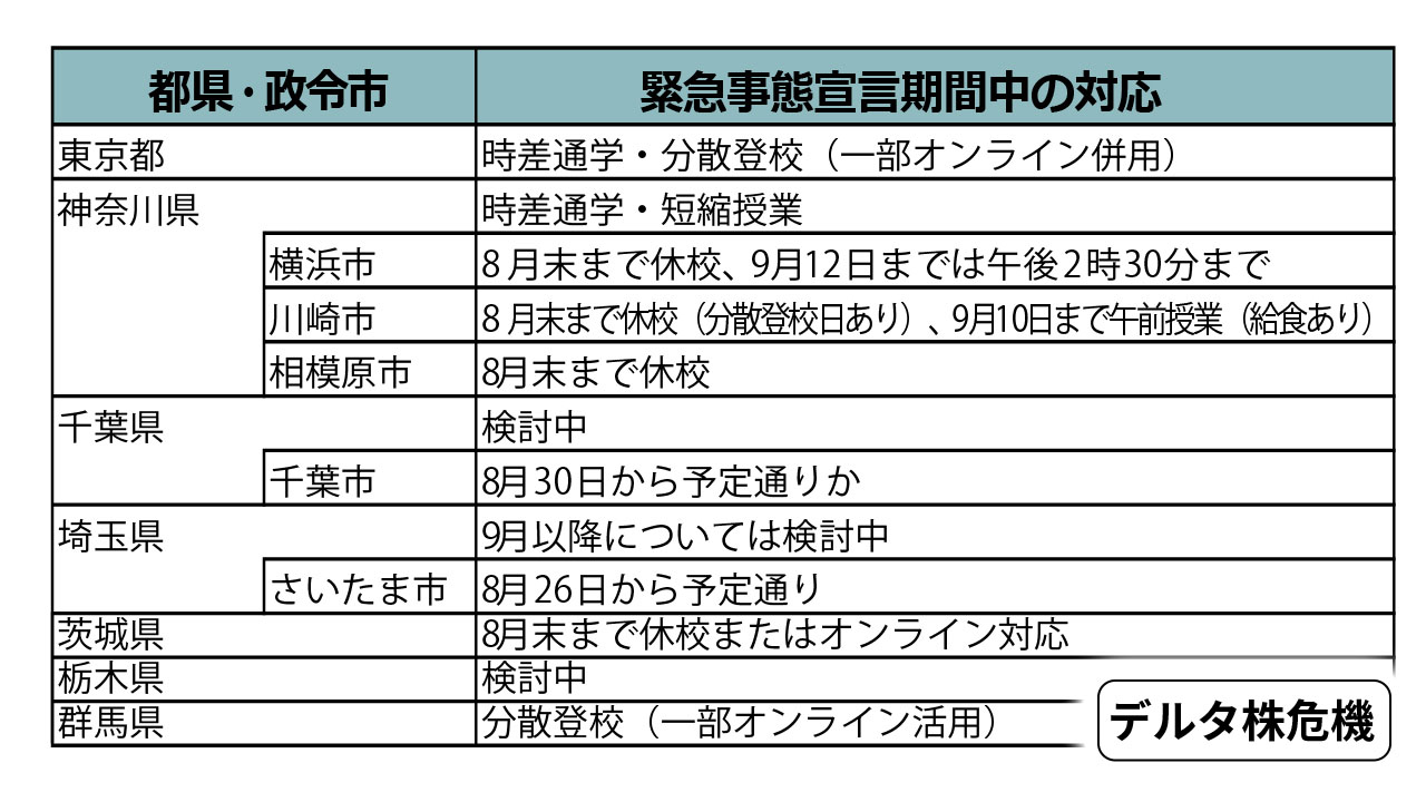 【デルタ株危機】分散登校や臨時休校 関東各都県の対応