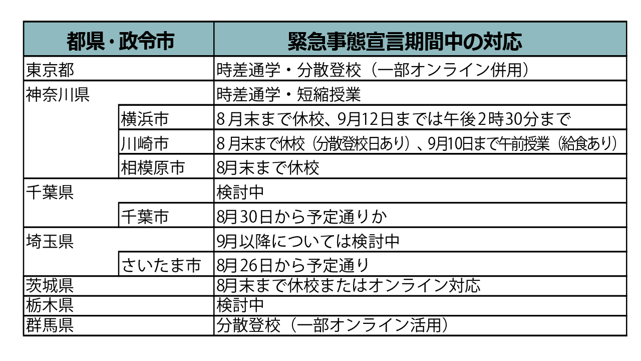 9月12日まで緊急事態宣言の対象地域となっている関東地方の1都6県の対応方針（8月23日時点）