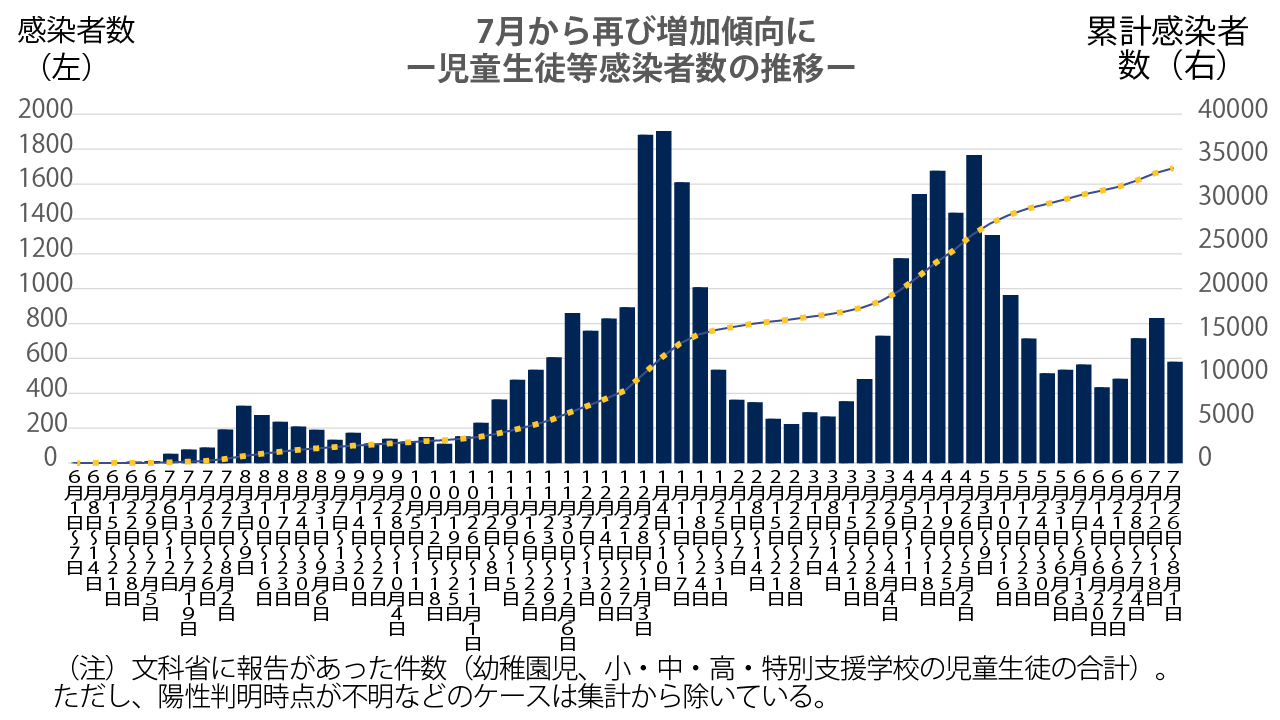 児童生徒の感染者の推移（出所：文科省）