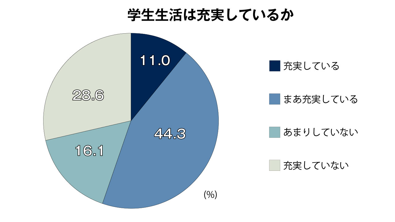 大学生活「充実していない」、45％に増加 生協調査