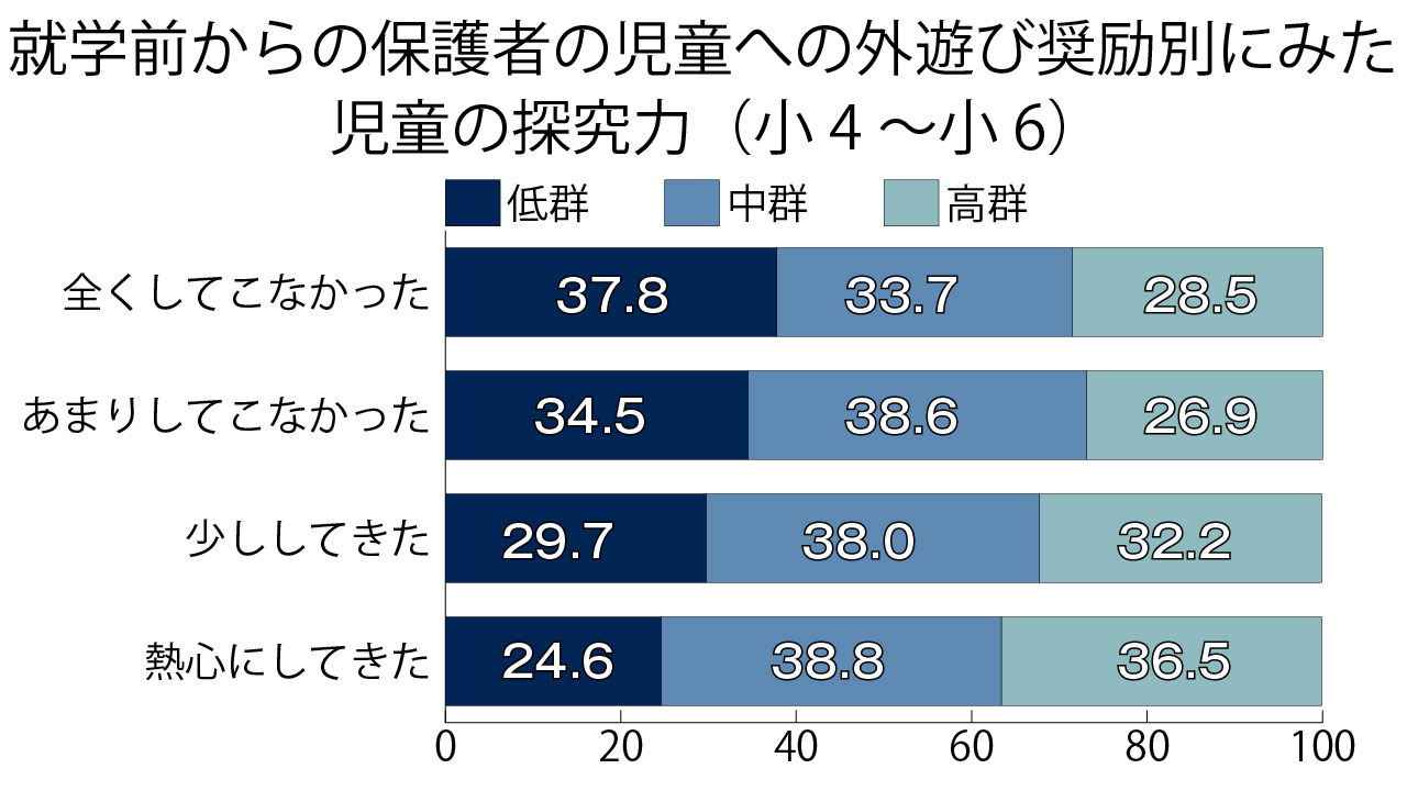 外遊び好きな児童ほど探究力高い傾向 保護者働き掛けも影響