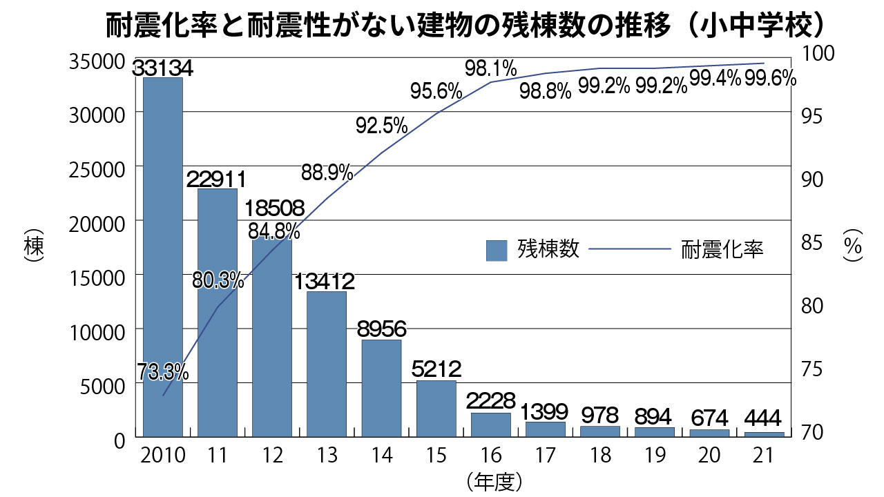公立小中学校の耐震化率99.6%に 未完了施設は444棟